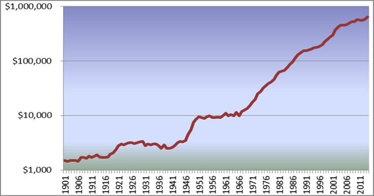 A long-term look at home price movements since 1901. Picture: John Lindeman