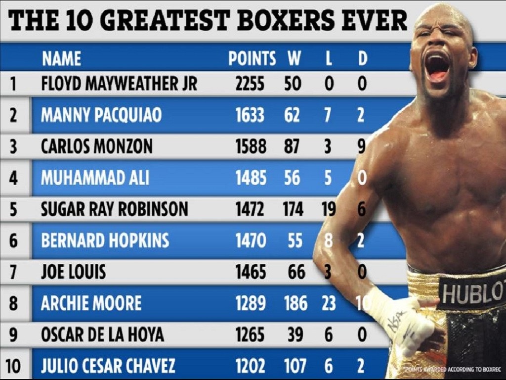 Floyd Mayweather has been crowned the greatest boxer of all time.