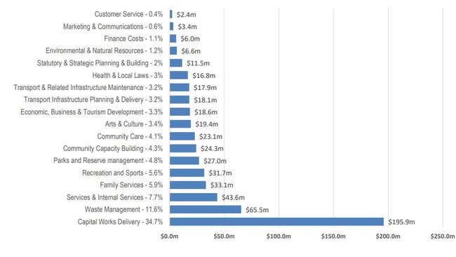 How Geelong council proposes to spend its money in 2023-24.