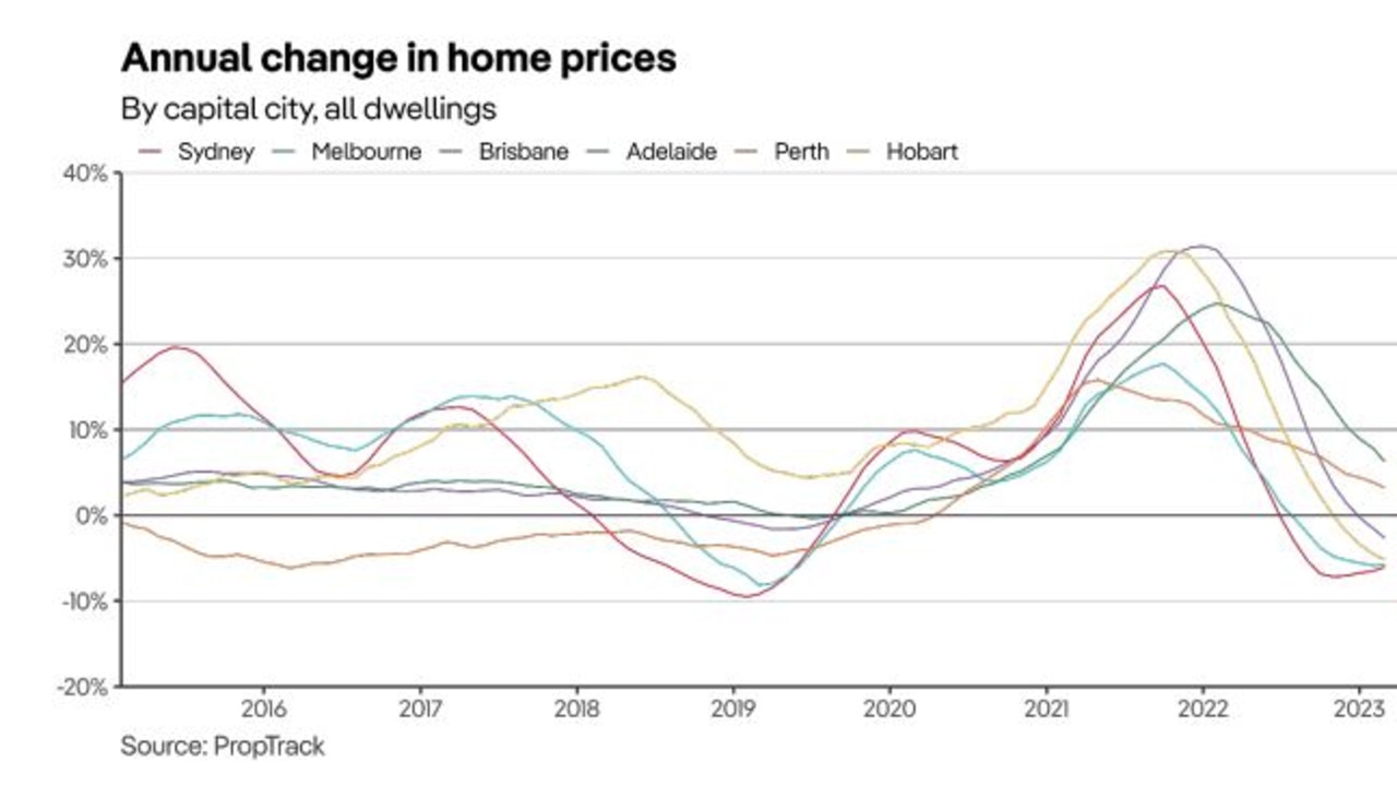 House Prices In Sydney, Melbourne And Perth Lifted In March, According ...