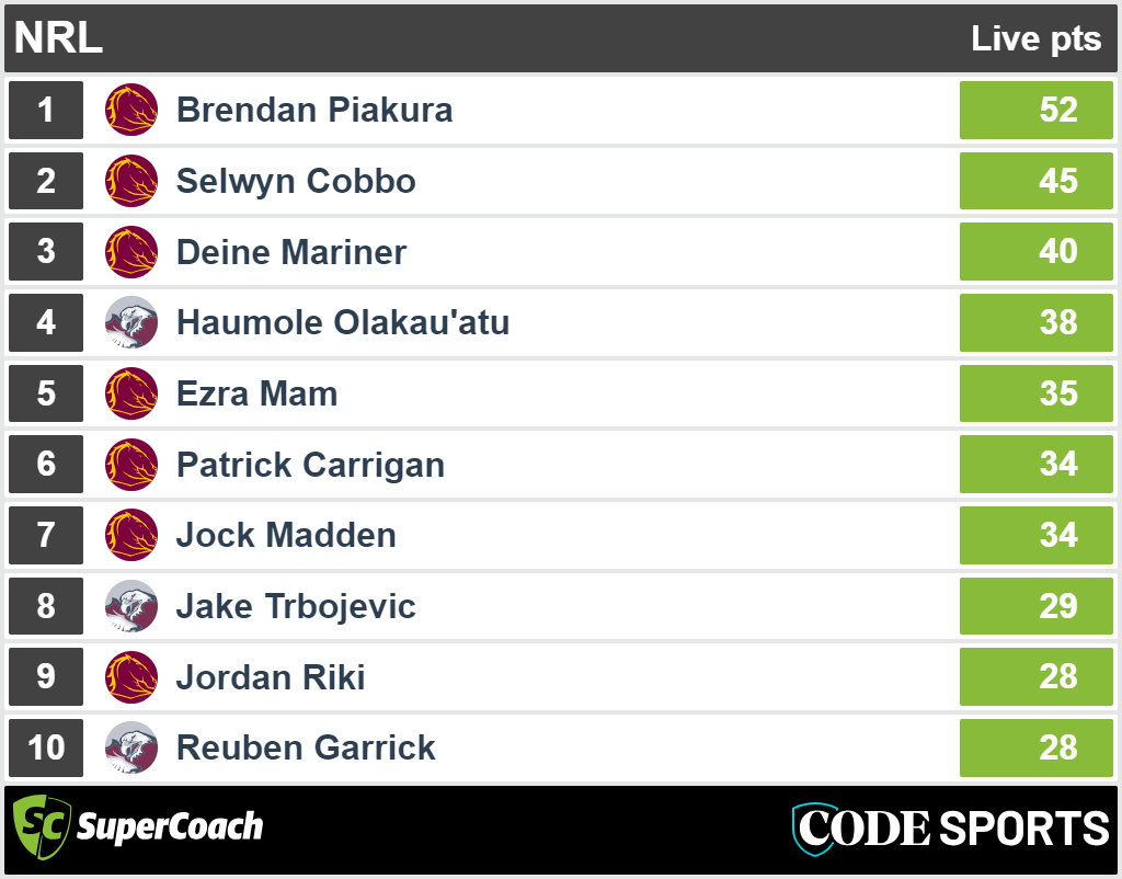 Sea Eagles vs Broncos - SuperCoach halftime scores