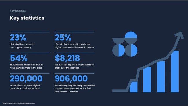 Source: Swyftx third annual Australian Digital Assets Survey.