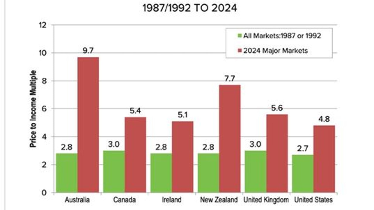Australia was once considered “affordable”. Picture: Supplied