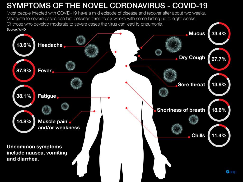 Коронавирус полном. Coronavirus Symptoms. Covid Symptoms. Клиническая картина коронавируса. Коронавирус поражает органы.