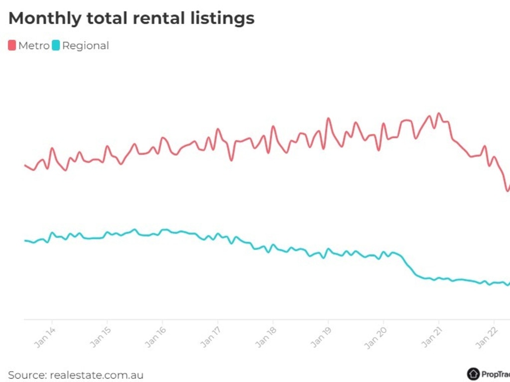 Rental Crisis Sydney Melbourne Australias Housing Nightmare To Get