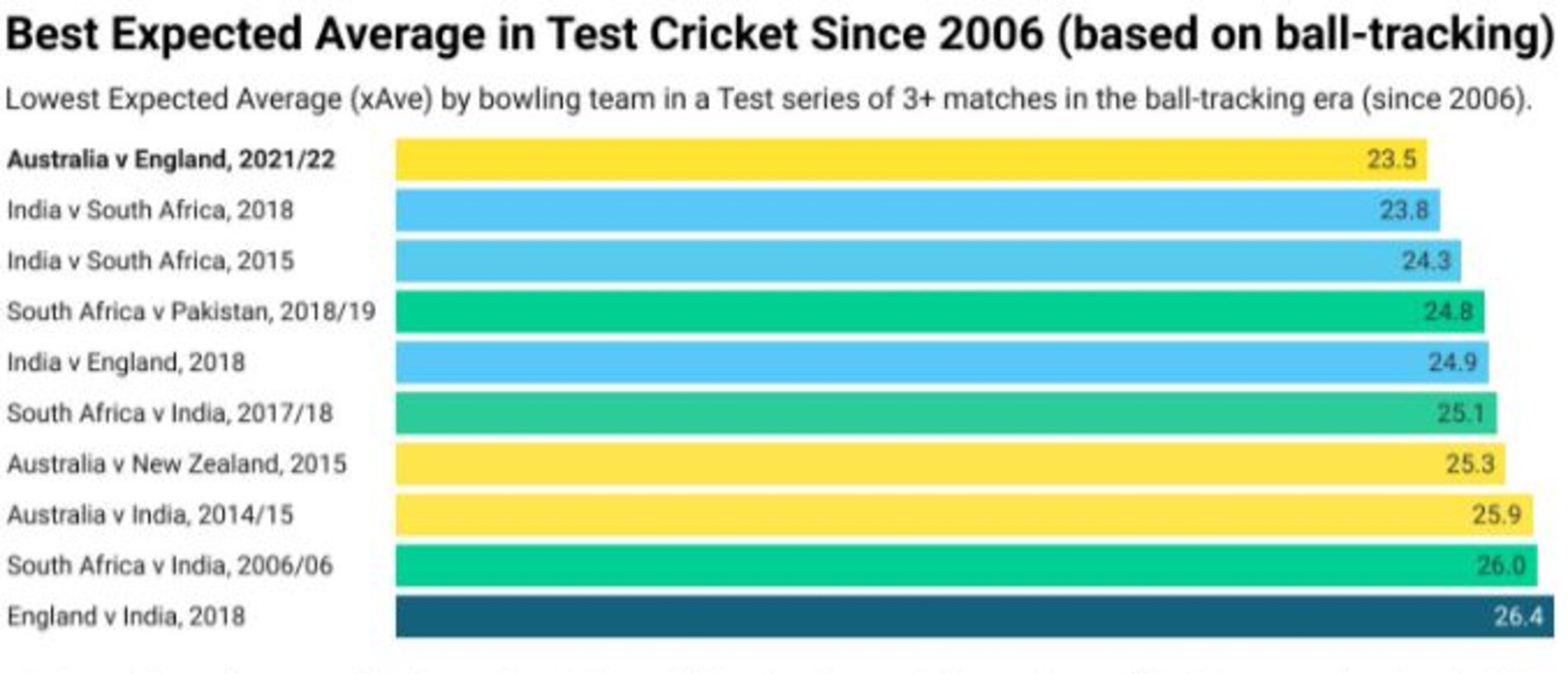 Best expected average in Test cricket since 2006
