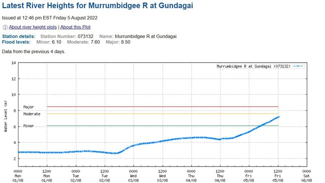 River heights in Gundagai rose more than two metres in the 24 hours to 12pm Friday August 5. Source: Bureau of Meteorology