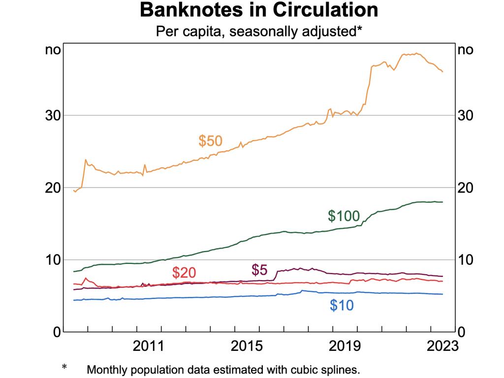 Demand for high value banknotes indicates they’re being hoarded. Picture: RBA.