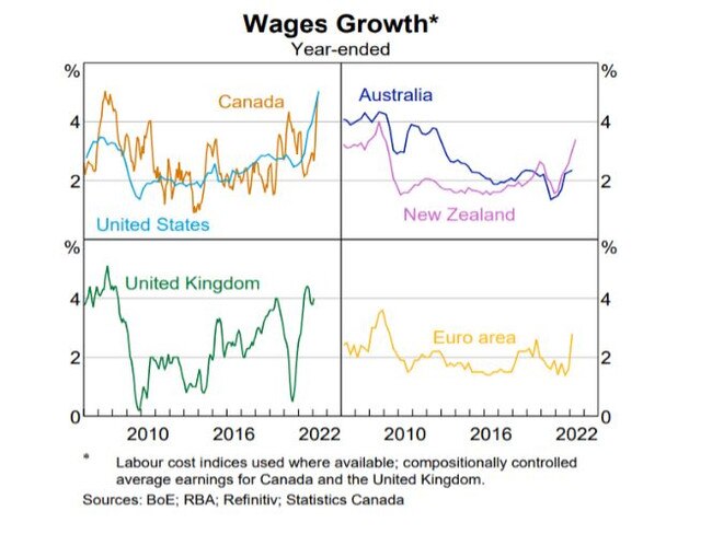 Wages growth.