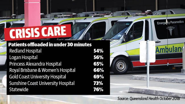 Main image: Ambulances lined up at Gold Coast University Hospital yesterday. Data source: Queensland Health October 2018.