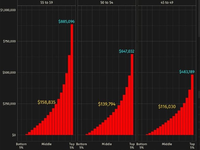 The super balance distributions for ages 45-59. Few people have over $1m. Picture: Jason Murphy
