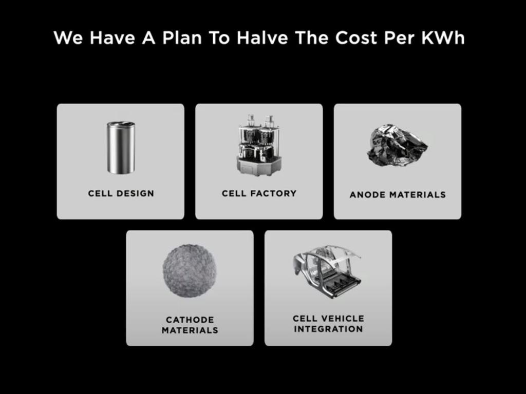 Tesla has promised a 56 per cent reduction in KWh production costs.