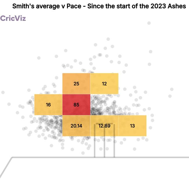 and how he’s fared since that series. Supplied: CricViz