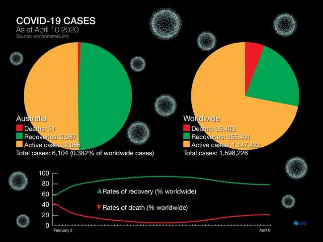 Comparison of COVID-19 cases in Australia and worldwide. Compares active cases, deaths and recoveries.