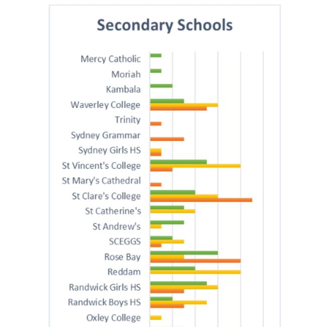 Graph showing which high schools Clovelly PS students went to for Year 7 from 2019, 2021, 2022. Picture: Supplied