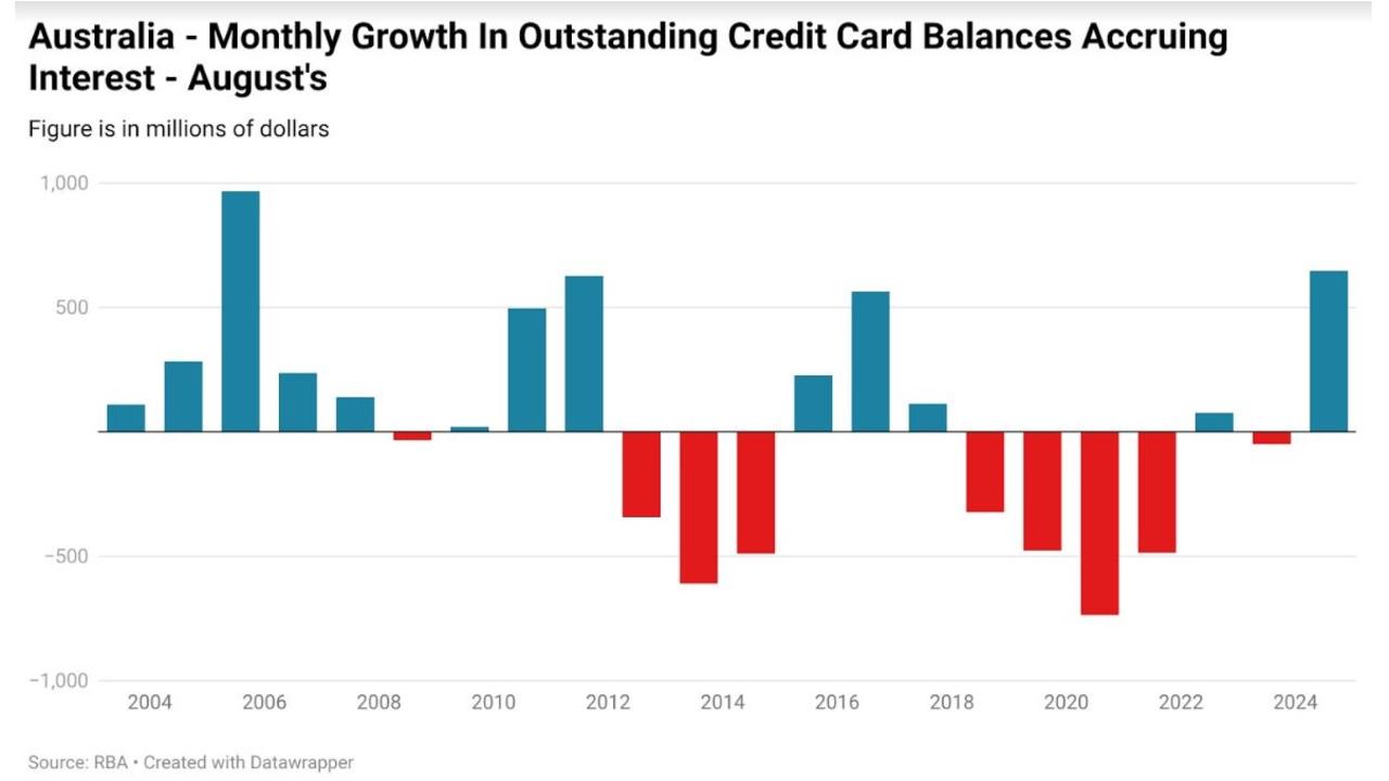 August 2024 marked the strongest growth in balances since the hey day of credit card debt growth in 2005. Picture: Supplied