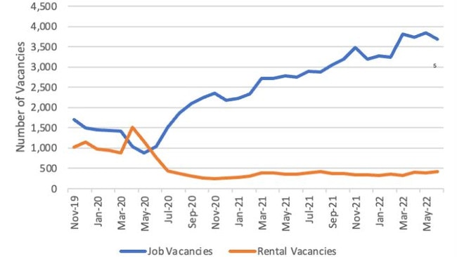 This graph shows rising job vacancies against the number of rental vacancies in the Sunshine Coast region. Picture: Impact Economics and Policy report.