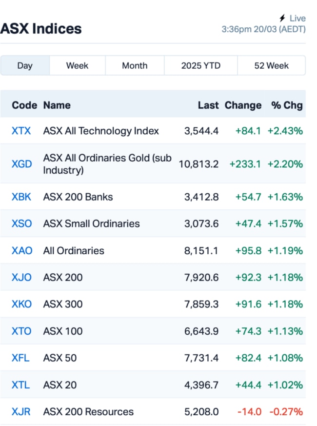 Source: MarketIndex