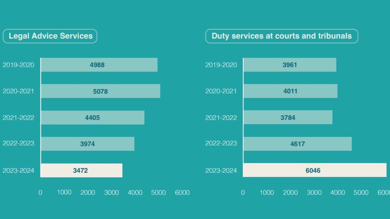 Legal Aid NT's 2023-24 annual report showed a significant increase in criminal law matters and duty services at courts and tribunals over the past two years.