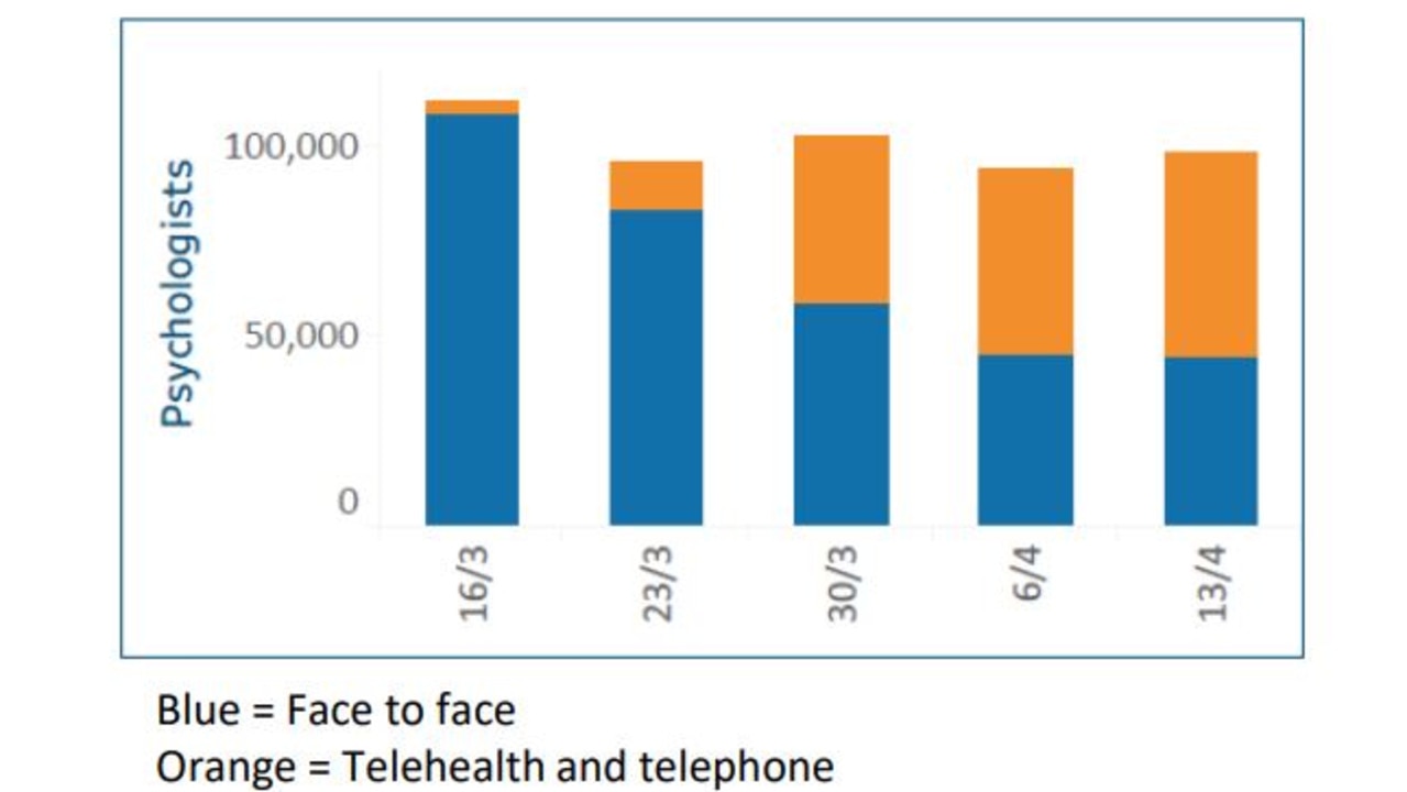 More than half of psychologist consultations are now via telehealth. Picture: Australian Government