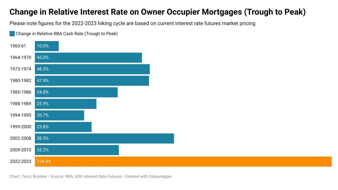 If the futures market is correct then mortgage rates could rise by 124.8 per cent.