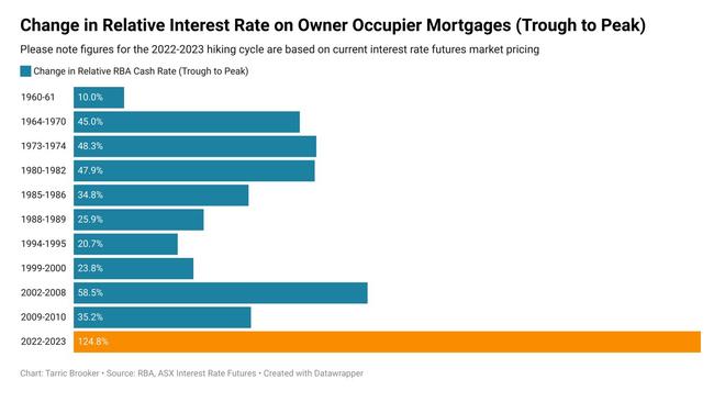 If the futures market is correct then mortgage rates could rise by 124.8 per cent.