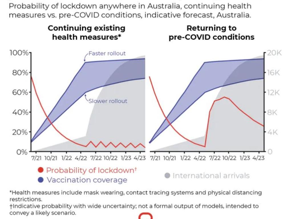 Lockdowns are still likely if we return to pre-covid conditions after opening borders. Picture: The Conversation