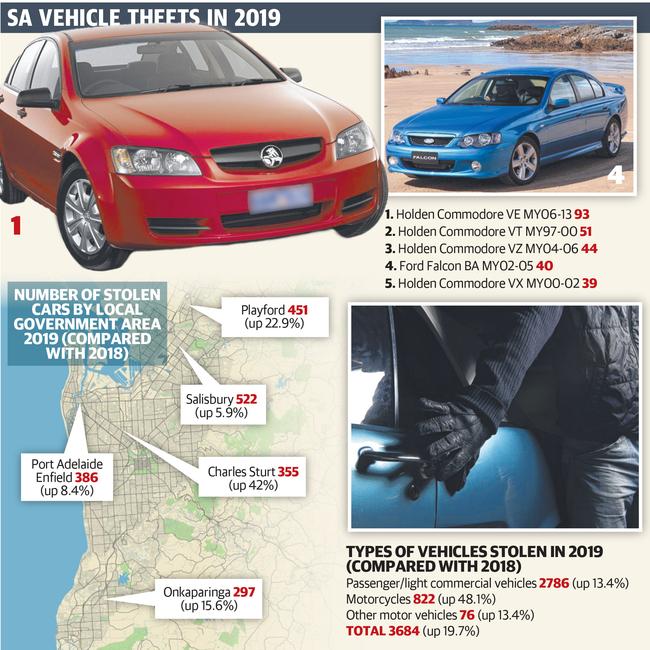 SA vehicle thefts in 2019.