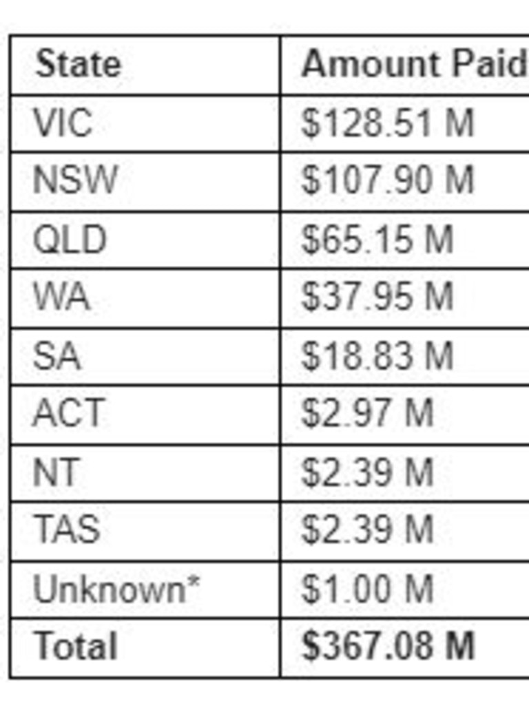 Between 1 March 2020 and 31 May 2023, 20,446 payments totalling $367.08m were made under the Fair Entitlements Guarantee Act 2012.