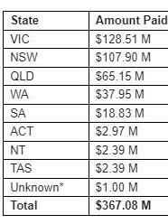 Between 1 March 2020 and 31 May 2023, 20,446 payments totalling $367.08m were made under the Fair Entitlements Guarantee Act 2012.