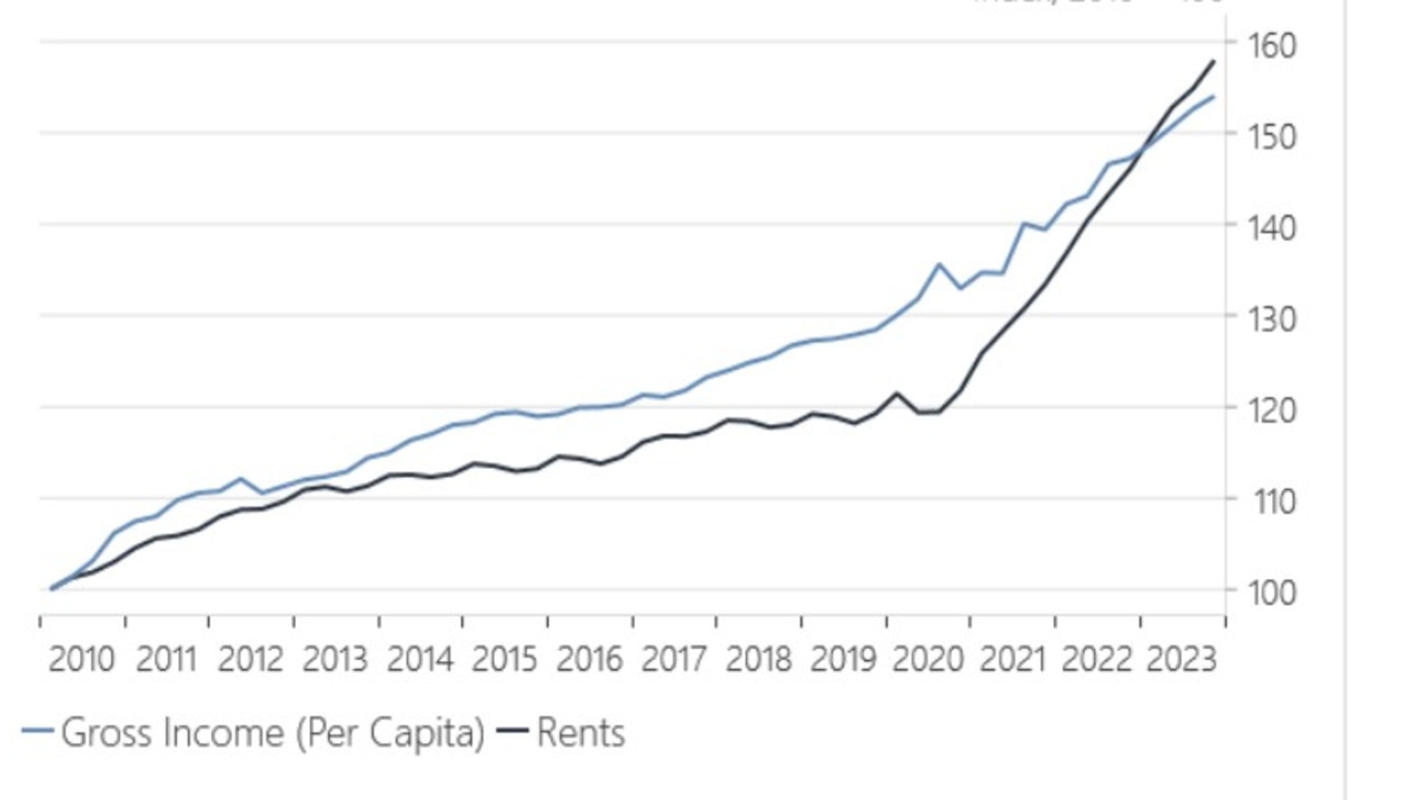 Rising rents have outpaced incomes. Picture: Jarden