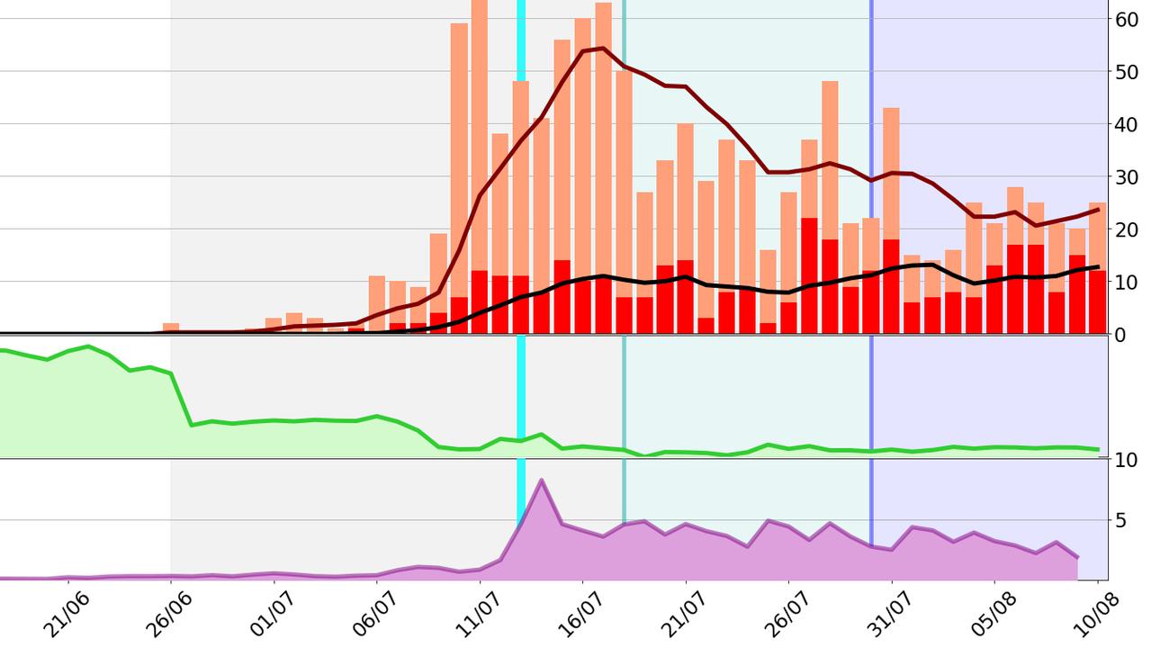 Covid cases in the Fairfield local government area. The maroon line shows the seven-day moving average of cases, the green line shows mobility and the purple line shows percentage of the population tested. Source: @DanDbab and @buildmeaplanet