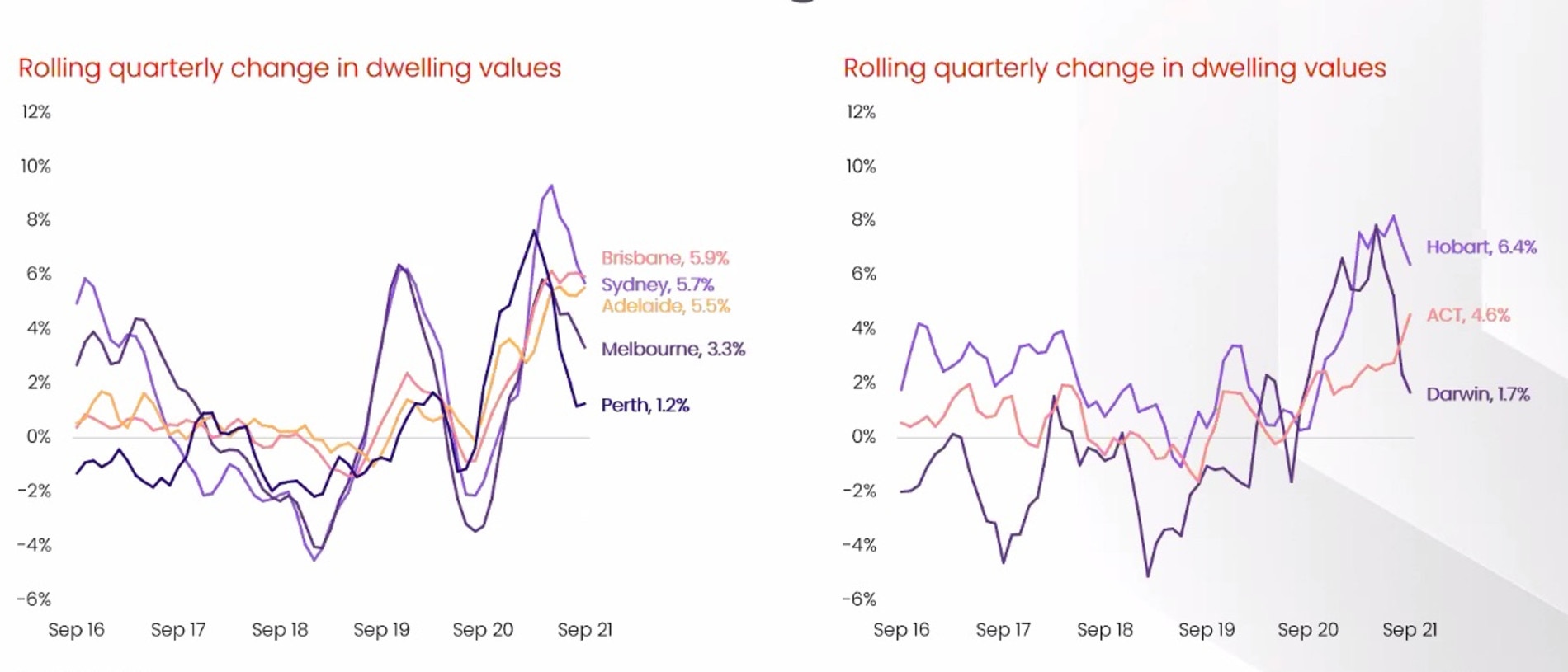 Prices are expected to come down in coming months.