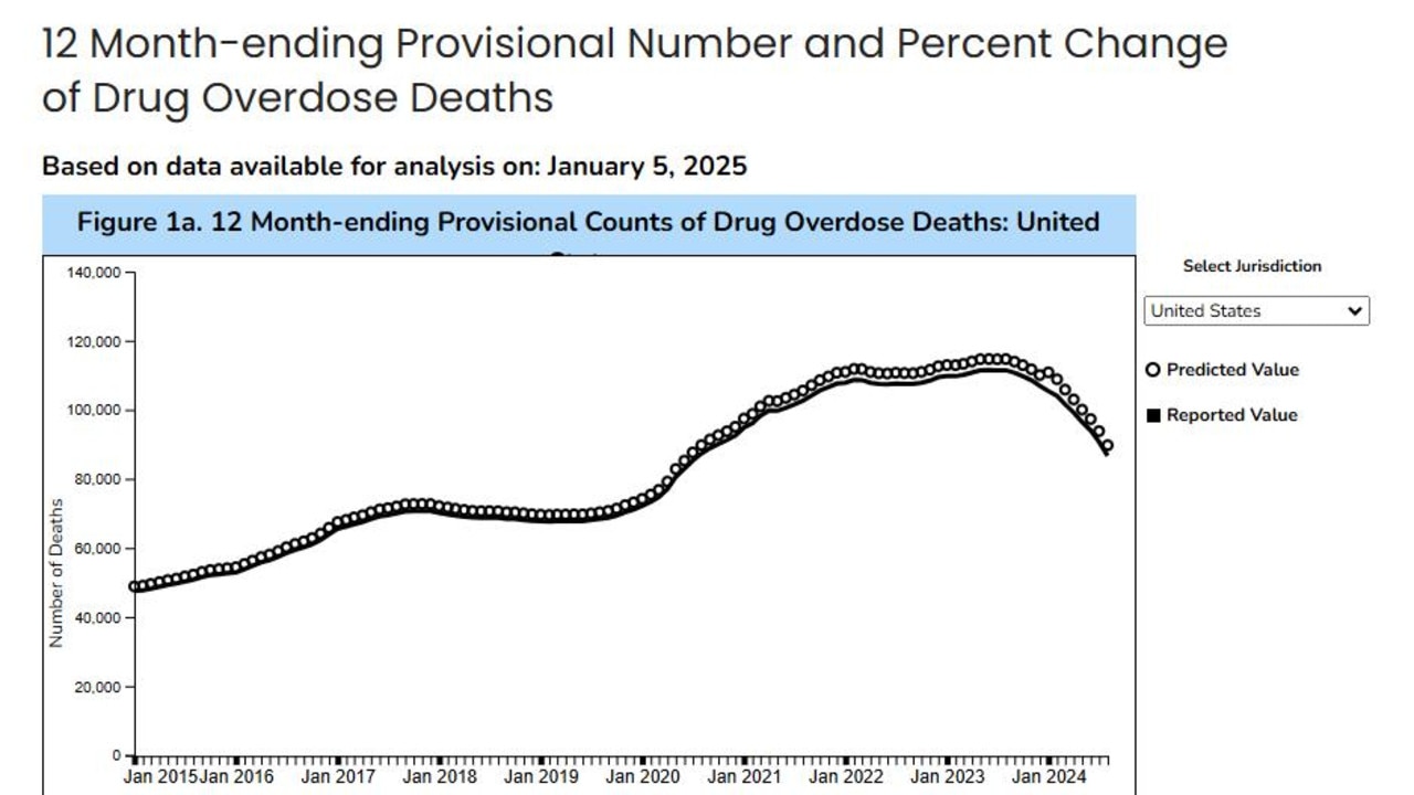 The number of overdose deaths is starting to come down. Picture: CDC