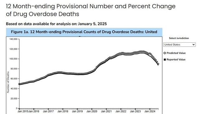 The number of overdose deaths is starting to come down. Picture: CDC