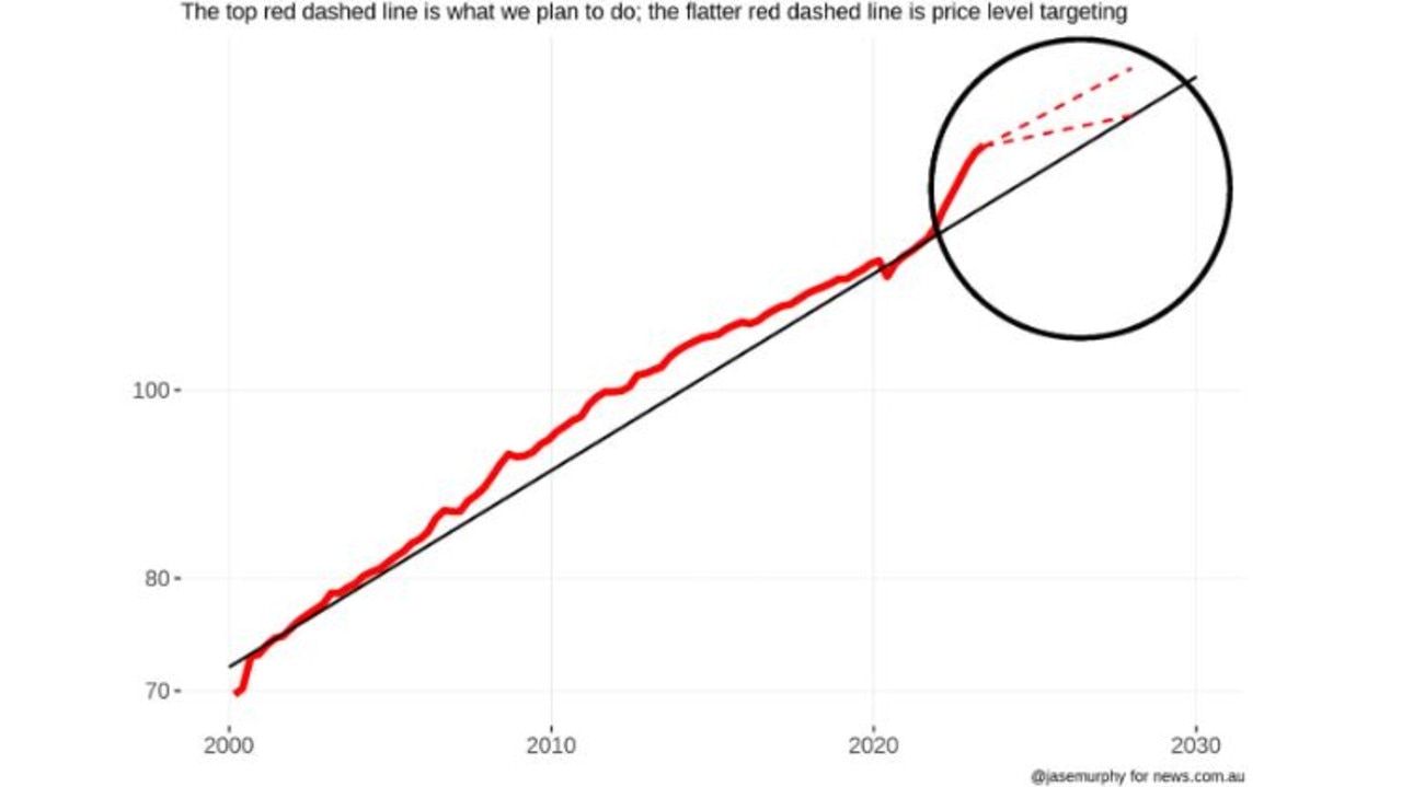 Price level targeting versus inflation targeting.