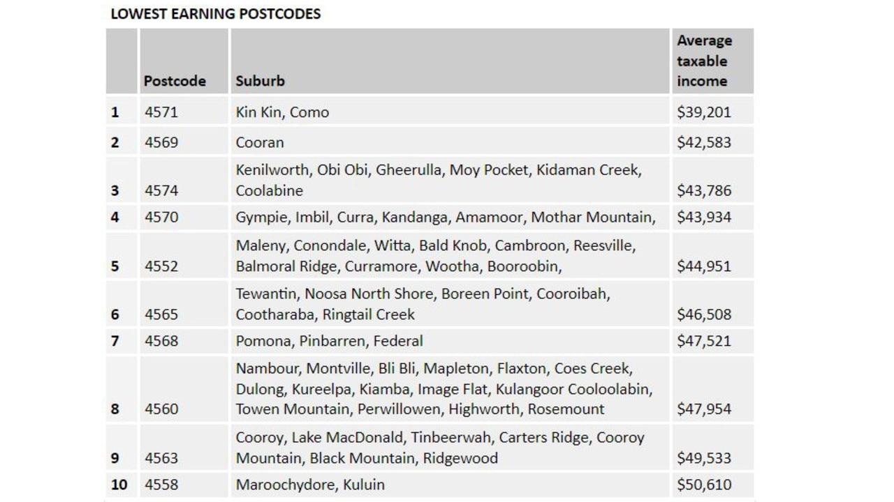 TAX FIGURES: Sunshine Coast’s lowest earning postcodes