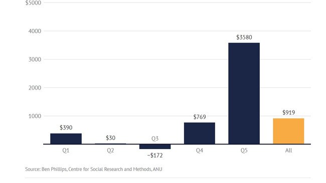 Disposable income per household for the 2023/24 financial year. Picture: Ben Phillips, Centre for Social Research and Methods, ANU