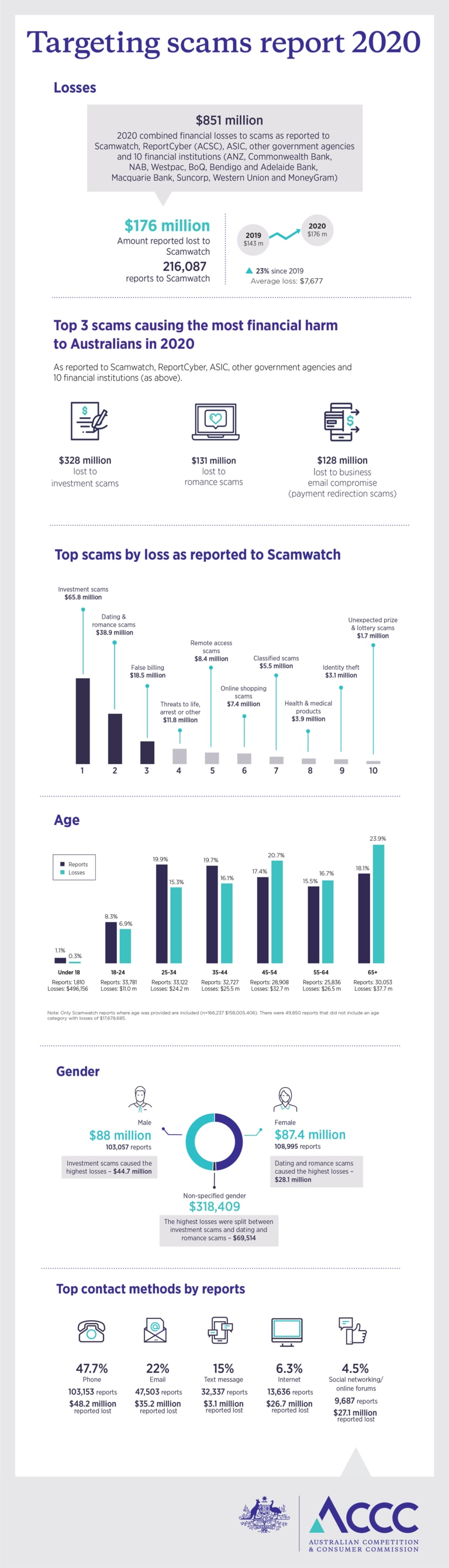 Breakdown of scam losses in 2020.