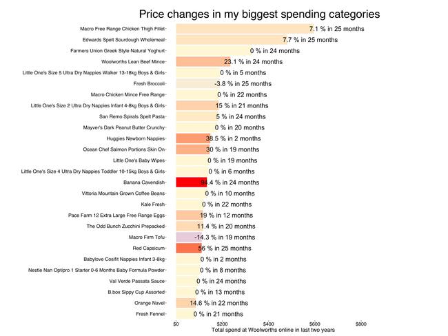 Everything Jason buys apart from tofu and broccoli has gone up in price in two years.