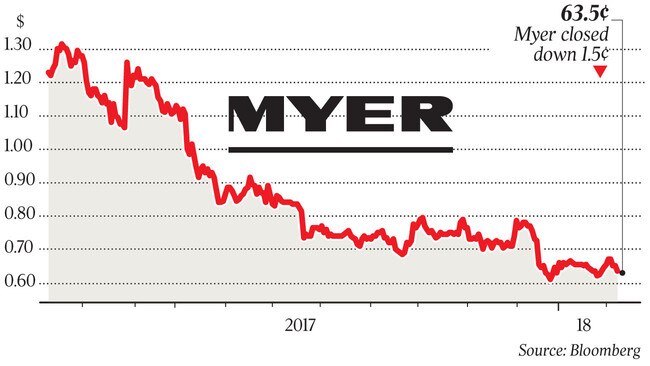 WEB Business Myer share graph