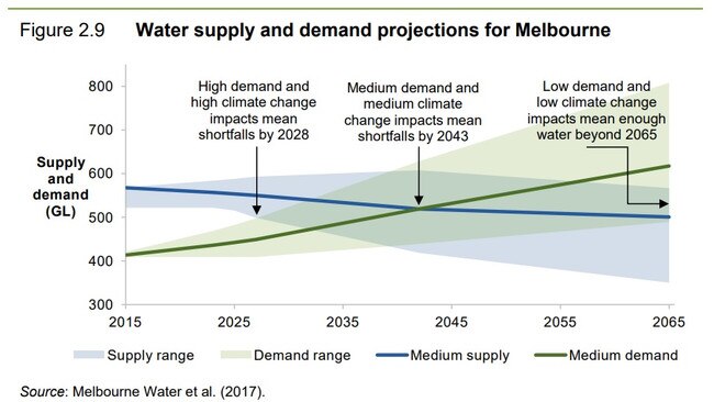 Melbourne could face supply shortfalls by 2028. Picture: Productivity Commission