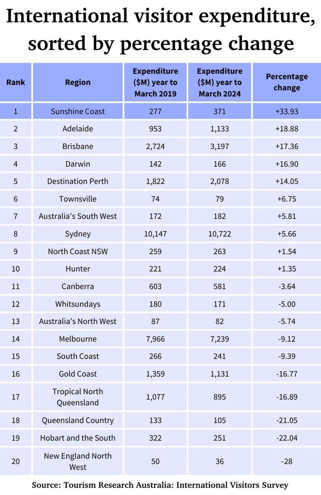 Sunshine Coast saw the biggest growth in international visitor expenditure.