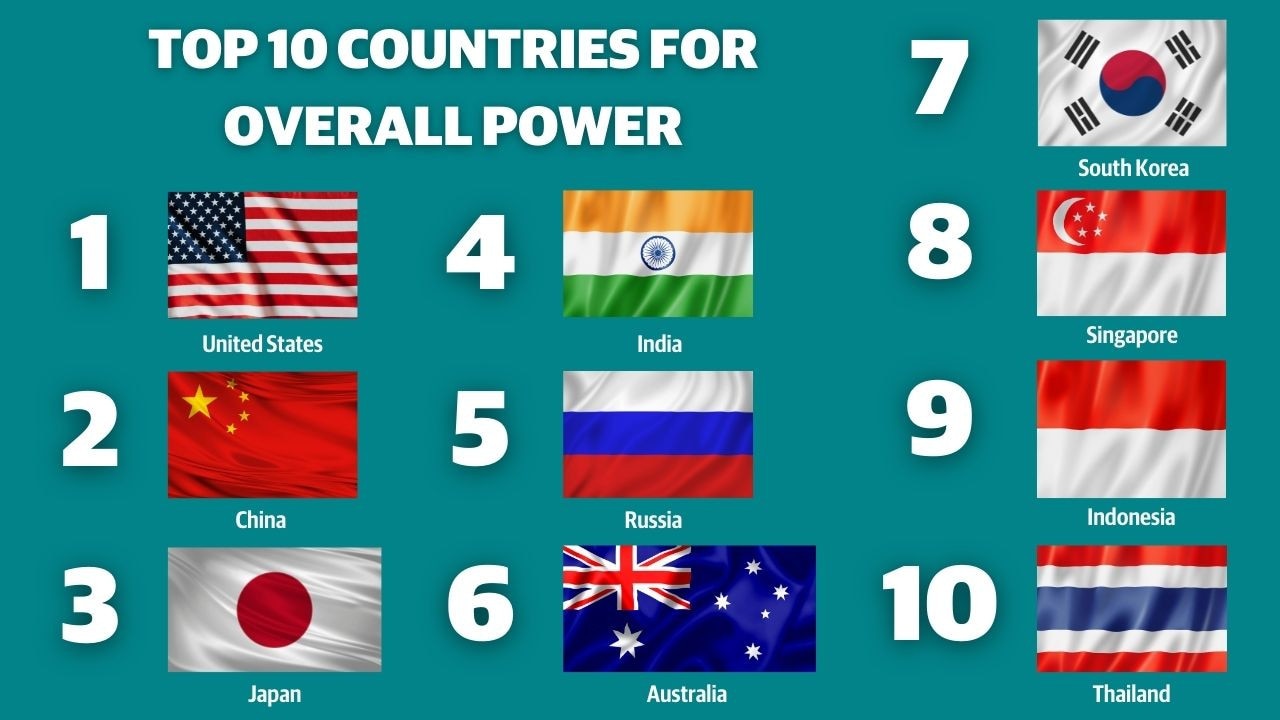 Powerful countries