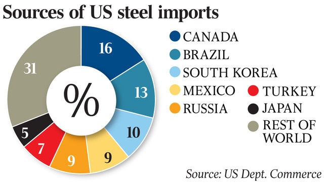 Sources of US steel imports