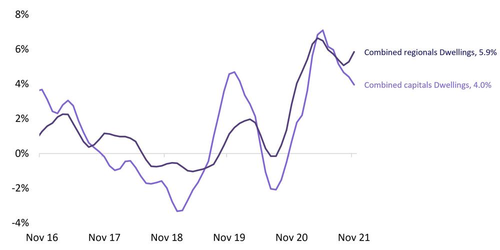 Rolling quarterly growth in dwelling values Source: ANZ CoreLogic Housing Affordability Report