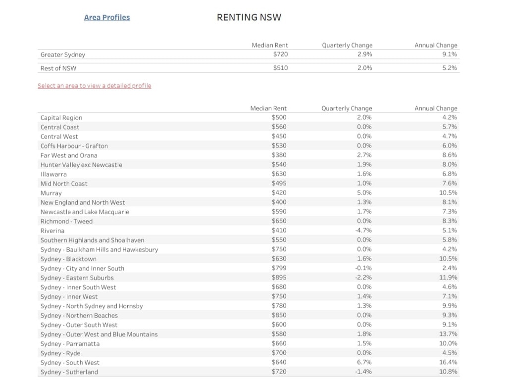 Highest rental increases by area. Picture: Tenants Union NSW