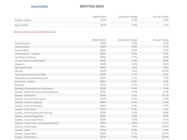 Highest rental increases by area. Picture: Tenants Union NSW