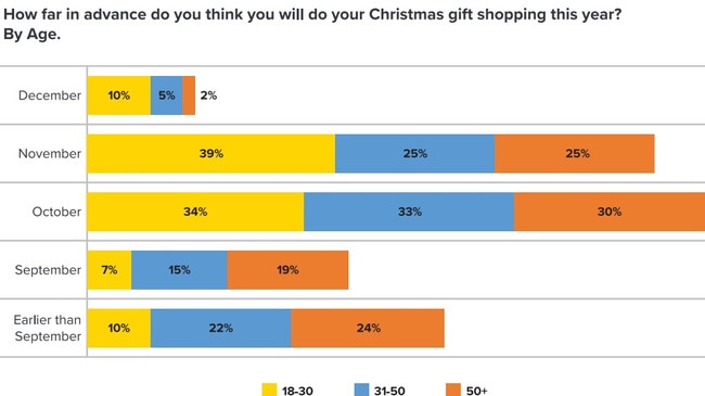 Many people will complete their shopping by the end of October. Picture: Supplied