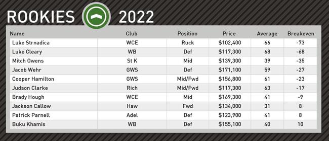 Champion Data's top rookie picks for round 14